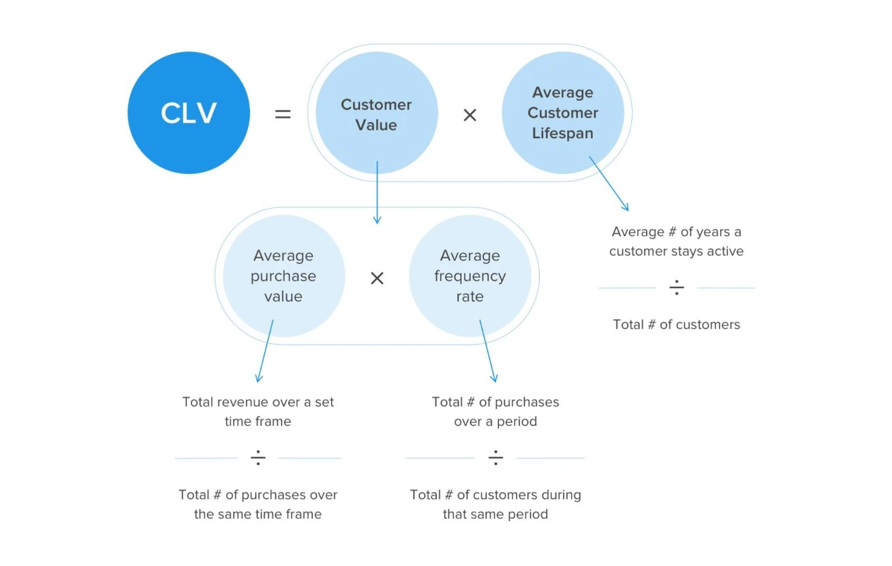 Customer Lifetime Value (CLV) Formula