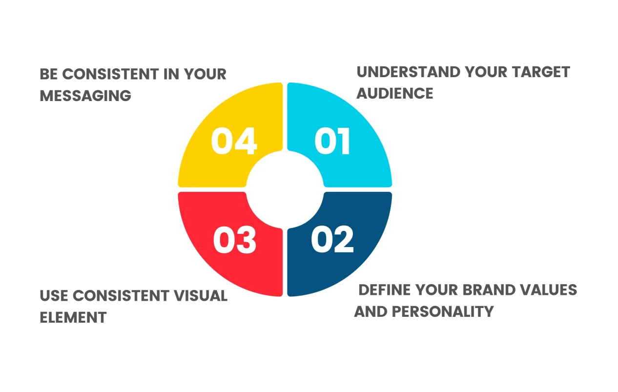 Creating a Consistent Brand Message Infographic