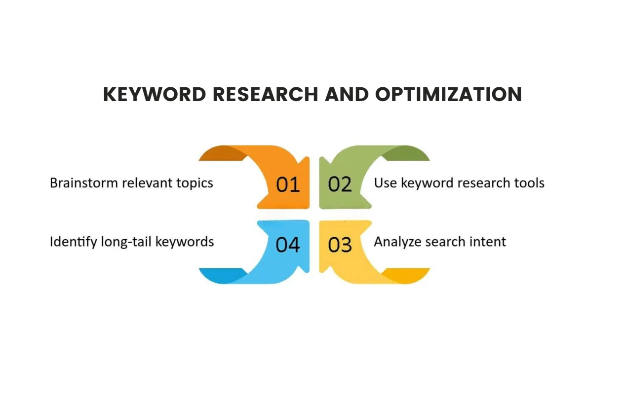 Keyword Research Infographic