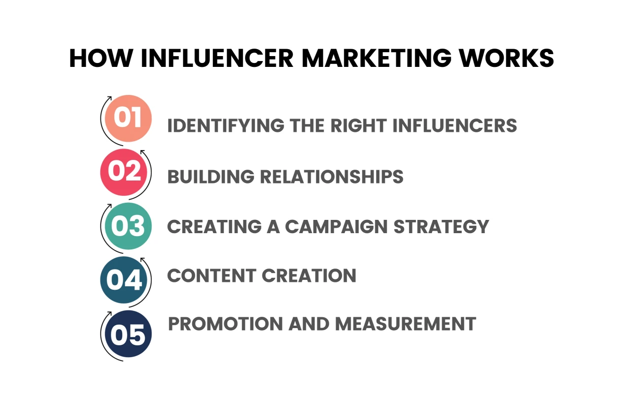 How Influencer Marketing Works Infographic