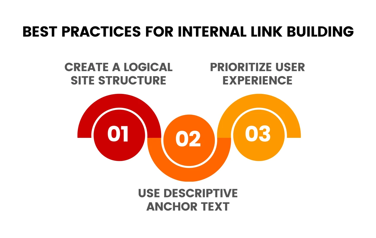Best Practices for Internal Link Building Infographic