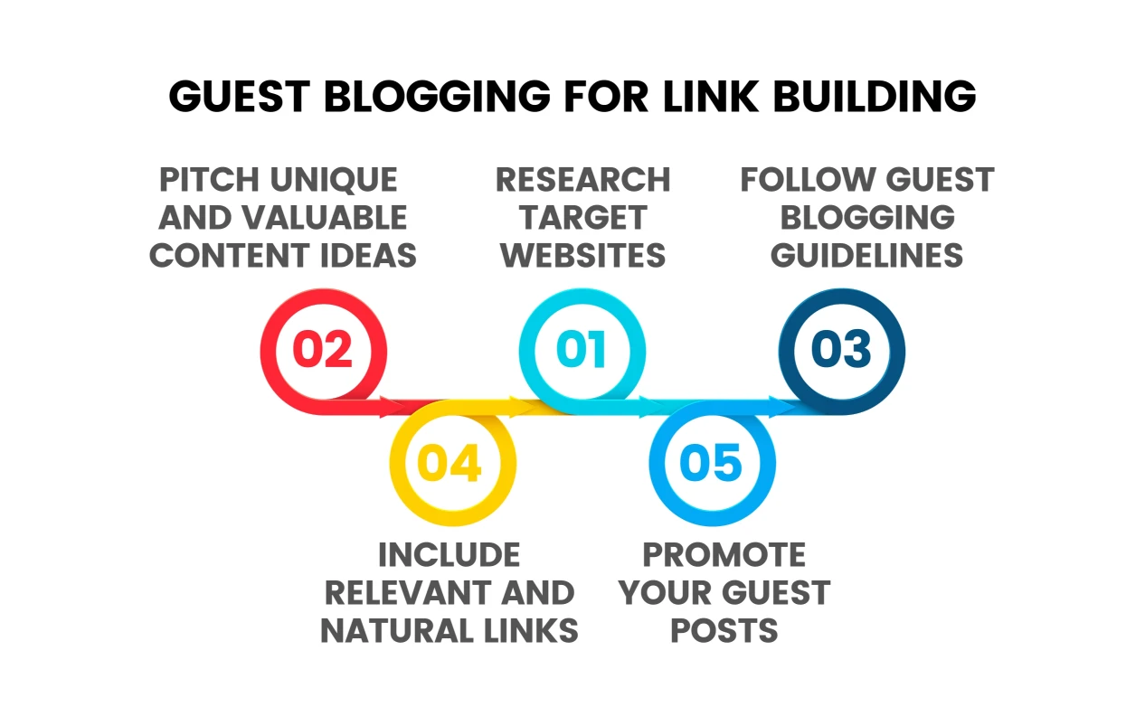 Guest Blogging for Link Building Infographic