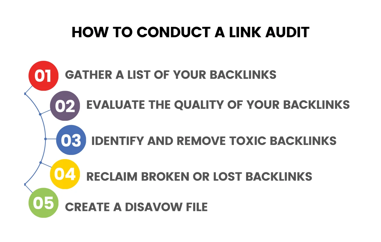How to Conduct a Link Audit Infographic