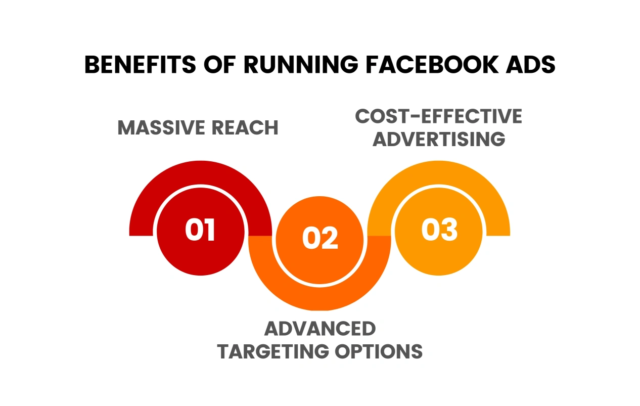 Benefits of Running Facebook Ads Infographic