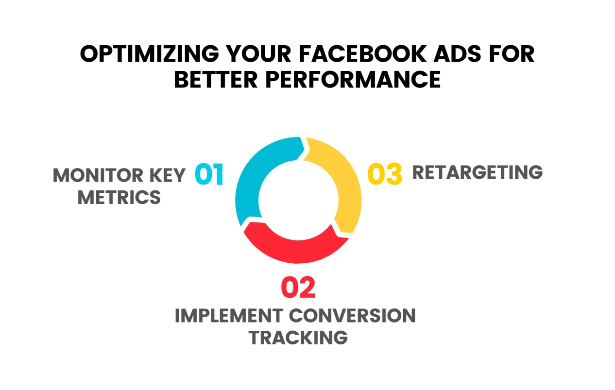 Optimizing Your Facebook Ads for Better Performance Infographic