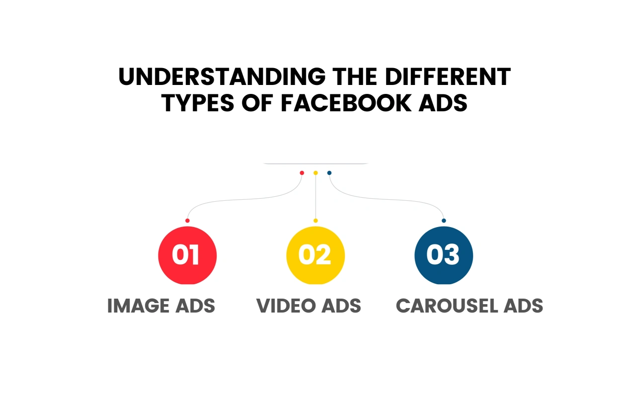 Understanding The Different Types of Facebook Ads Infographic