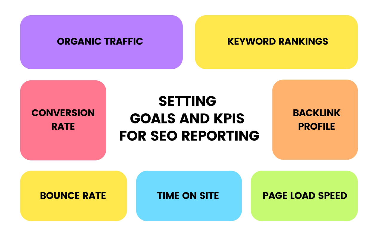 Setting Goals and KPIs for SEO Reporting