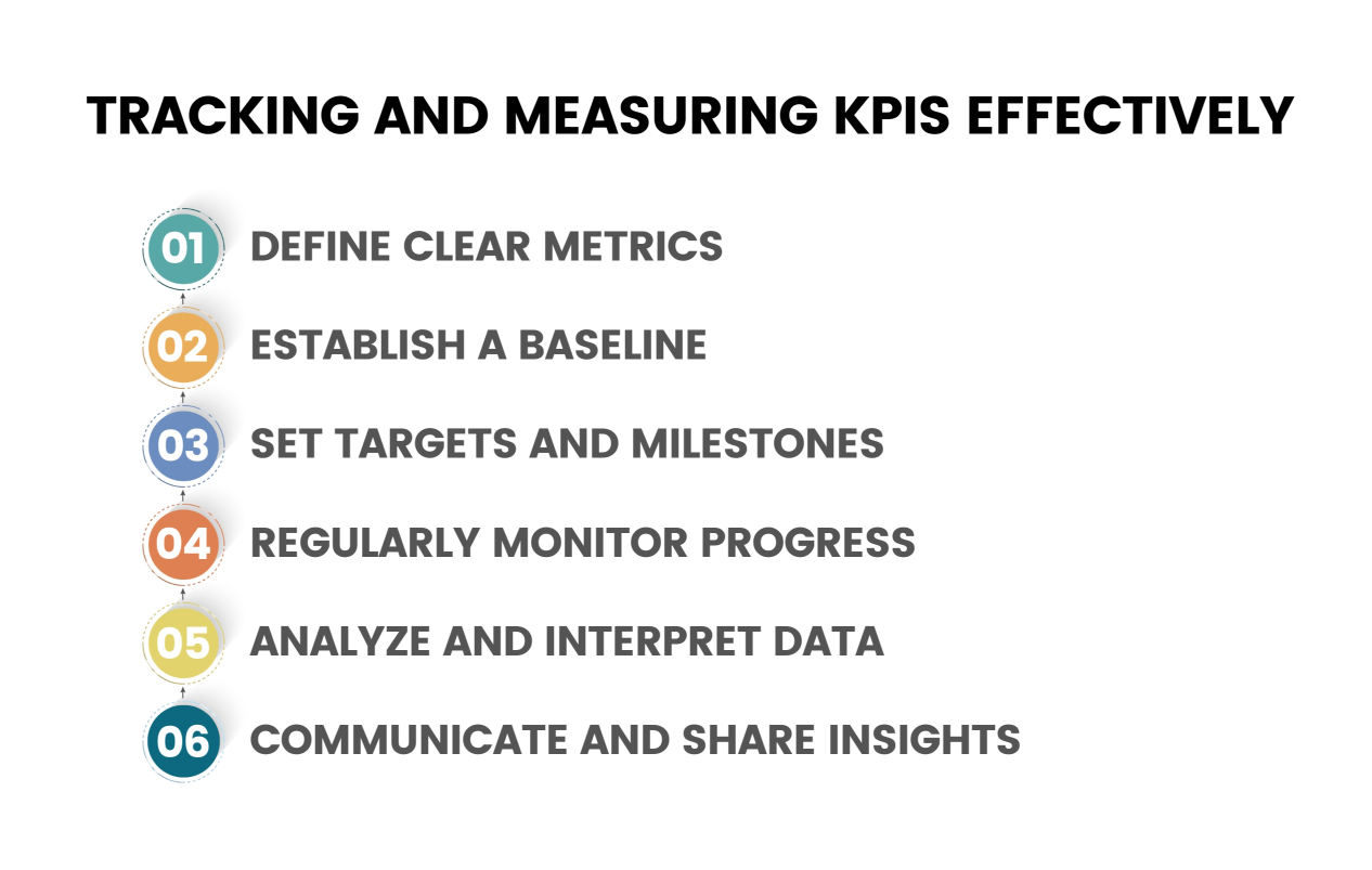 Tracking and Measuring KPIs Effectively Infographic