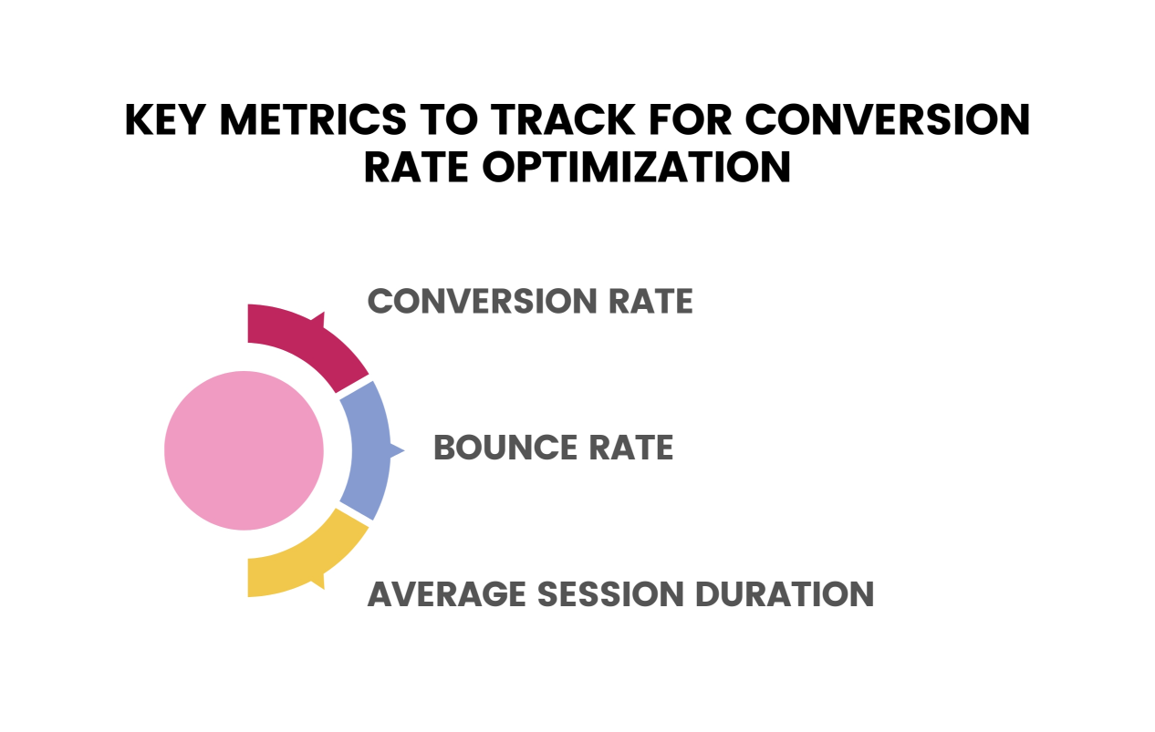 Key Metrics to Track for Conversion Rate Optimization Infographic