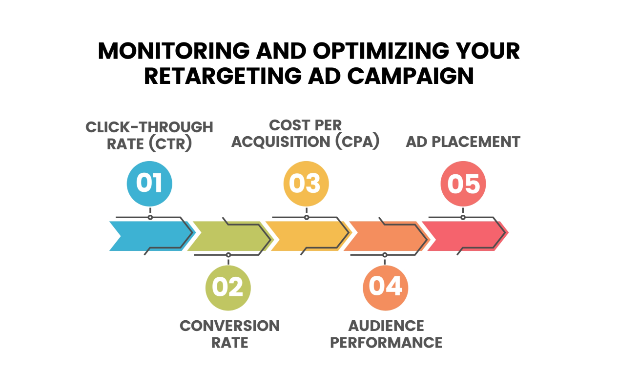 Monitoring and Optimizing Your Retargeting Ad Campaign Infographic
