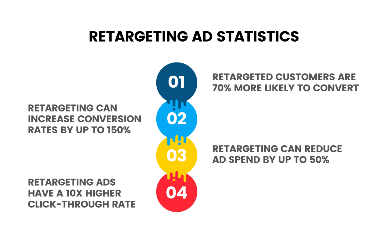 Retargeting Ad Statistics Infographic