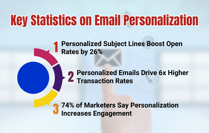 Key Statistics on Email Personalization Infographic