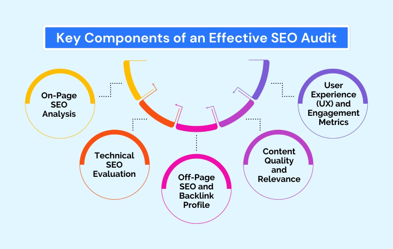 Key Components of an Effective SEO Audit Infographic