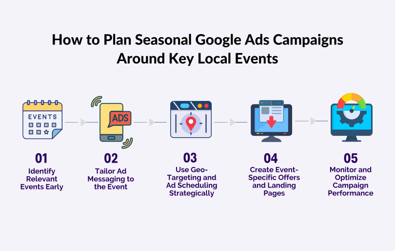 Seasonal Google Ads Campaign Infographic