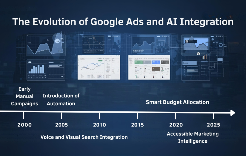 Evolution of Google Ads and AI