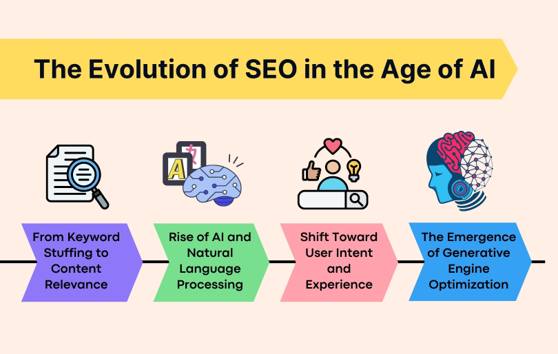 The Evolution of SEO in the Age of AI Timeline