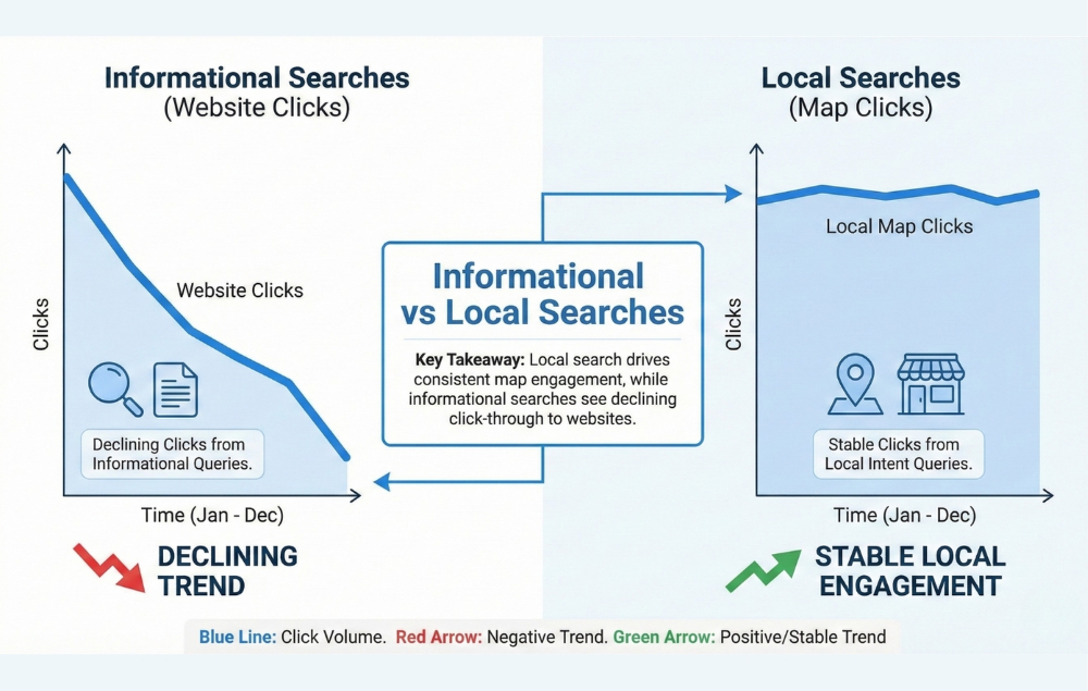 Informational Searches VS Local Searches Infographic