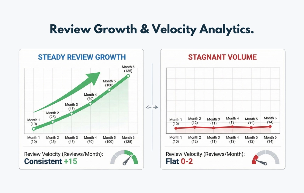 Comparing steady review growth vs stagnant volume